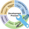 Software Development